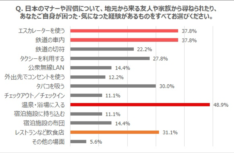 日本のマナーや習慣に戸惑った経験約60.7％！「日本のマナーや習慣に関する調査結果」発表 訪日ラボ