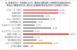 日本のマナーや習慣に戸惑った経験約60.7％！「日本のマナーや習慣に関する調査結果」発表