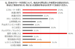 日本のマナーや習慣に戸惑った経験約60.7％！「日本のマナーや習慣に関する調査結果」発表