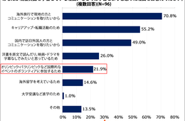 英語学習者の約半数「訪日外国人とのコミュニケーションのために英語を学習」