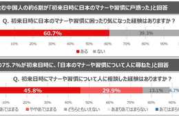 オズマピーアールが中国人を対象に「日本のマナーや習慣に関する調査」を実施