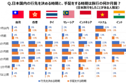 「FUN! JAPAN」読者、訪日旅行の行き先は旅行の2～3か月前に決める