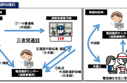 グローバルキャストが外国人からの緊急通報通訳サービスを佐渡市の消防本部に導入
