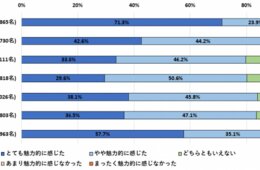地域観光の課題は「ナイトライフ」？「地域別観光の魅力とナイトライフ」に関するインターネットリサーチを実施！