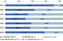 地域観光の課題は「ナイトライフ」？「地域別観光の魅力とナイトライフ」に関するインターネットリサーチを実施！