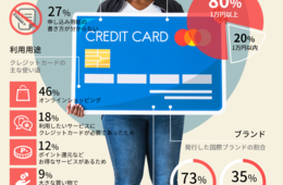 全体の80％以上が毎月1万円以上利用？YOLO JAPANが在留外国人を対象としたクレジットカードに関するアンケート調査を実施