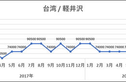 9月の日本観光は「避暑地」がブーム？軽井沢需要の高い台湾：インバウンド検索トレンド調査