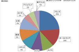 インバウンドのキャンピングカー利用最新動向：400日以上前からの予約も