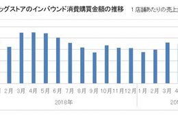 インバウンド売上マイナス傾向続く、2019年7月のインバウンド消費動向調査