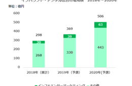 2020年は506億円を予測：インバウンドのデジタル広告市場、成長率は国内規模を上回る