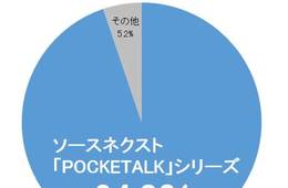 POCKETALKシリーズが販売台数シェア94.8％に：9月「音声翻訳機」ランキング
