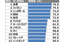 【JTBランキング】訪日客の交通機関利用状況「鉄道・地下鉄・モノレール」がトップ、中国は「国内線」「高速バス・路線バス」「貸し切りバス・ツアーバス」