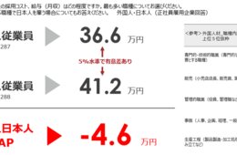 【企業の外国人雇用実態調査】日本人との賃金格差は平均月4.6万円、離職率の高い職場では10万円以上の差も