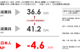 【企業の外国人雇用実態調査】日本人との賃金格差は平均月4.6万円、離職率の高い職場では10万円以上の差も