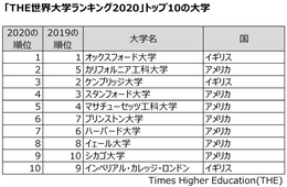 世界大学ランキング2020年版をTHEが発表！世界で一番の大学は？東大は何位に？