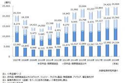 【国内インポートブランド市場】前年比6.8％増加の2兆4,420億円！今後は消費減速＆インバウンド需要縮小への懸念も