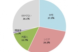 【帝国データバンク調査】企業が積極的に活用したい人材「外国人」13.7％：一方「海外との橋渡し役の従業員」の需要は小さいと判明