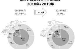 【JNTO】2019年8月訪日外客数は前年同月比2.2％減：韓国市場落ち込み＆中国市場が引き続き100万人超＆ベトナム市場成長中