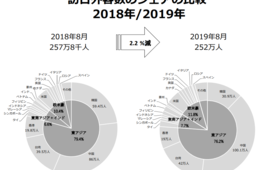 【JNTO】2019年8月訪日外客数は前年同月比2.2％減：韓国市場落ち込み＆中国市場が引き続き100万人超＆ベトナム市場成長中
