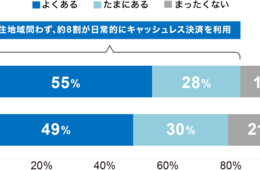 【日本のキャッシュレス決済】決め手は手軽さよりもポイント：8割以上が日常的に利用、都市・地方関係なし