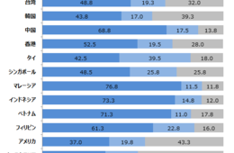 【JTB調べ】日本滞在にインバウンドが必要と考えるアプリは？あの地図アプリや日本製アプリ、中国人はMafengwo＆Ctripも