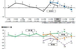 【日本旅行協会】9月期訪日旅行指標：W杯でプラスも国際情勢影響でマイナス傾向予測「施設見学・健康診断・治療」がキーワードに
