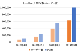 訪日・在留ベトナム人向けWEBマガジンが月間PV数100万を突破！「LocoBee」ユーザー数は60万超