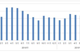 【全国ドラッグストア】8月のインバウンド消費は約14％減、訪日外客数の減少が影響