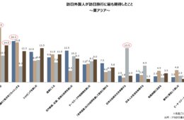 【JTB調査】台「リフレッシュ」中「伝統体験」韓「食事」東南アジア「四季」：インバウンド地域別「旅マエの期待」＆「旅ナカでの満足」