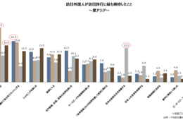 【JTB調査】台「リフレッシュ」中「伝統体験」韓「食事」東南アジア「四季」：インバウンド地域別「旅マエの期待」＆「旅ナカでの満足」