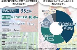 自治体4割が「インバウンド対応なし」の衝撃、理由は予算…予算100万円未満が35.2％で最多