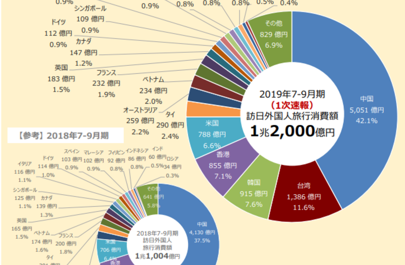 バイヤー厳選用品 観光庁が発表2019年7月-9月期（1次速報）「訪日外国人消費動向 ビジネス+経済