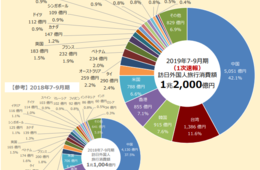 観光庁が発表2019年7月-9月期（1次速報）「訪日外国人消費動向調査」旅行消費額1兆2,000億円・中国42.1％で2位以下を引き離す