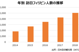 【JTB訪日旅行重点15カ国調査2019】東南アジア2位市場のフィリピン、誘客のカギは「自然や風景」「食事」「文化や歴史」