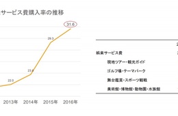 「Google で予約」機能を導入、インバウンドのコト消費ニーズに応える予約サイトに - アソビュー