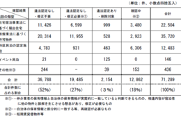 【民泊】取り扱い件数は3万件近く増加、仲介業者62社と国内旅行業者6社対象に”旅行業者及び住宅宿泊仲介業者による民泊物件の適法性”を確認（観光庁）