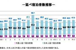 【観光庁】8月第2次速報＆9月第1次速報「宿泊旅行統計調査」を発表：8月は韓国市場の大幅減でマイナス・ベトナム人は前年同月比30％増