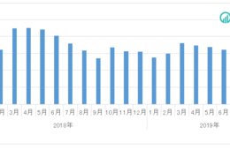 「ドラッグストア2019年9月のインバウンド消費調査」前年同月比の消費購買金額は引き続きマイナス＆幅は縮小、購買単価はアップし15,615円（True Data）