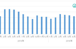 「ドラッグストア2019年9月のインバウンド消費調査」前年同月比の消費購買金額は引き続きマイナス＆幅は縮小、購買単価はアップし15,615円（True Data）