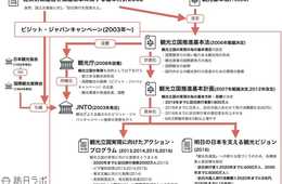 明日の日本を支える観光ビジョンとは？わかりにくい政府や観光庁の取り組みの構造をまとめました