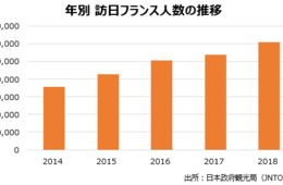 【JTB調査】好調な「訪日フランス人市場」観光客数は2018年30万人超＆今年9か月累計は25万人に：欧州市場では英国に次ぐ第二位