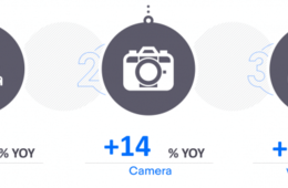 eBay「越境ECトレンド」発表！7～9月期は日本限定グッズとカメラ関連が成長、中古品分野は今後も需要高い見込み