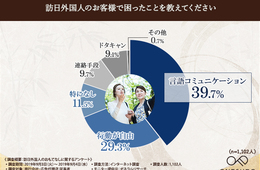 【アンケート】現場を知る旅行会社＆広告代理店が回答「訪日外国人の対応で困ったこと」「外国人に喜ばれたこと」