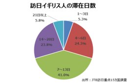 注目のキーワードを解説：訪日英国人観光客の「FIT化」「参加型」【JTB調査】