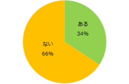 勤務中に英語を使った経験あり＝34％！業種別アルバイトの調査結果を発表【エン・ジャパン「英語の学習習慣」に関する調査】