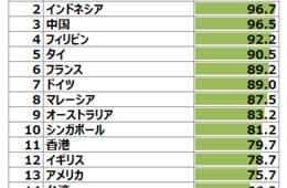 【JTBランキング】インバウンド向け着地型旅行、アジア圏のテーマパーク好きやFIT割合と反比例の傾向が明らかに