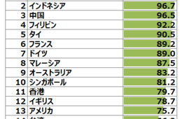 【JTBランキング】インバウンド向け着地型旅行、アジア圏のテーマパーク好きやFIT割合と反比例の傾向が明らかに