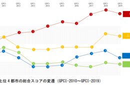 世界の都市総合力ランキング2019／ロンドンNYに次ぎ3位に東京・五輪開催に向け解決したい4つの低評価