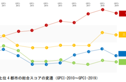 世界の都市総合力ランキング2019／ロンドンNYに次ぎ3位に東京・五輪開催に向け解決したい4つの低評価