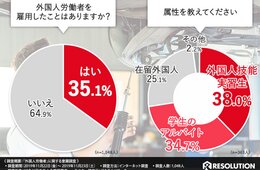 【外国人労働者に関する意識調査】中小企業の35.1％が雇用経験あり：人材不足の解消に満足もコミュニケーションに課題感